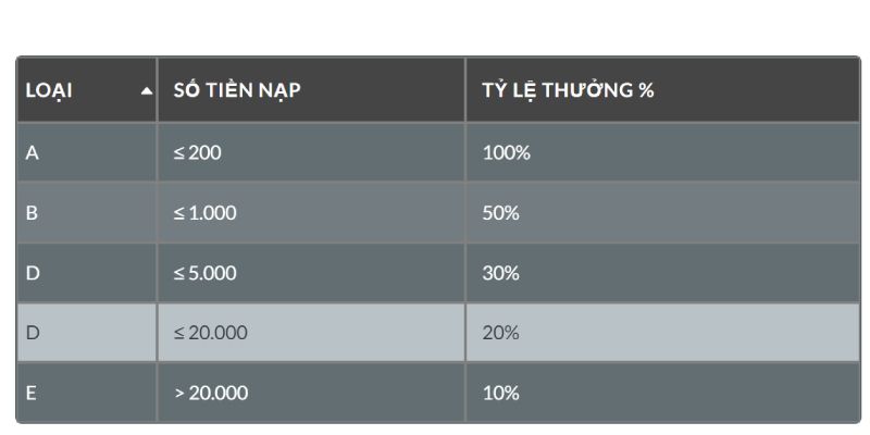 Khuyến mãi nạp đầu tại nhà cái uy tín 78Win